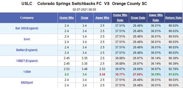 Kèo bóng đá giữa Colorado Springs vs Orange County