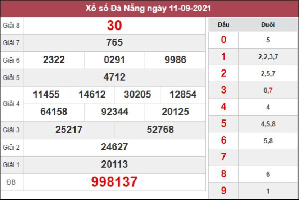 Dự đoán XSDNG 15/9/2021 chốt KQXS Đà Nẵng siêu chuẩn 