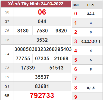 Dự đoán XSTN ngày 31/3/2022 