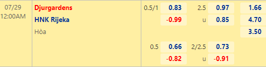 Tỷ lệ kèo giữa Djurgardens vs Rijeka
