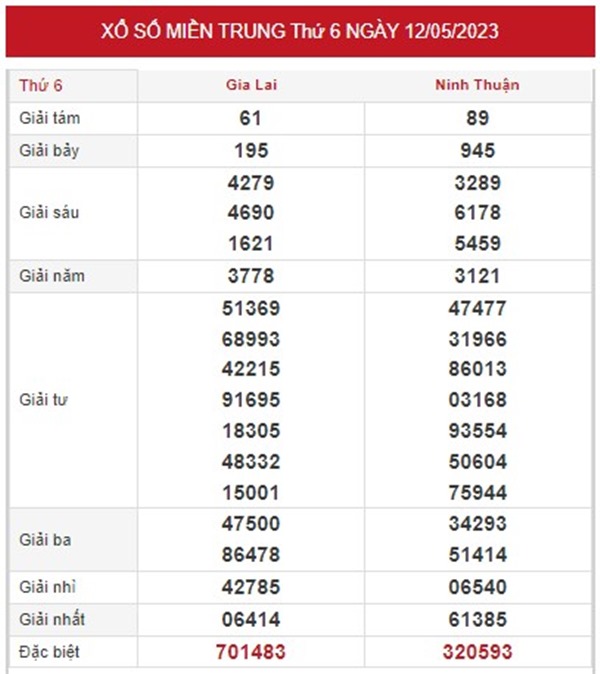 Dự đoán XSMT 19/5/2023 phân tích miễn phí thứ 6