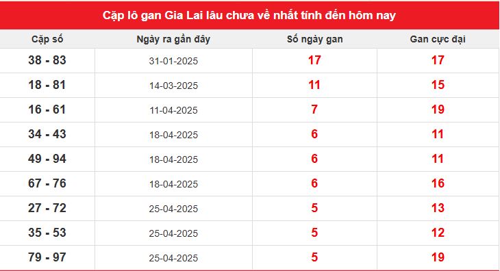 Cặp lô gan Gia Lai lâu chưa về nhất tính đến thứ 6 6/6/2025
